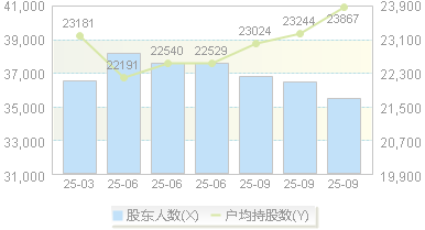 华帝股份(002035)股东户数变动图