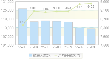 联创电子(002036)股东户数变动图