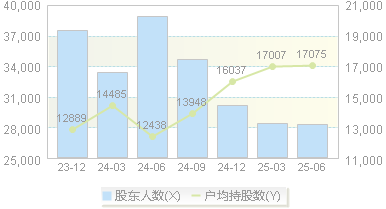 保利联合(002037)股东户数变动图
