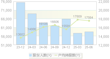 双鹭药业(002038)股东户数变动图