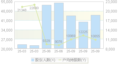 南 京 港(002040)股东户数变动图