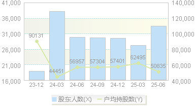 华孚时尚(002042)股东户数变动图