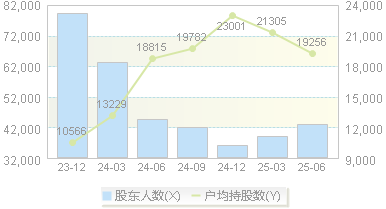 兔 宝 宝(002043)股东户数变动图