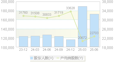 美年健康(002044)股东户数变动图