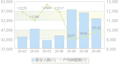 国机精工(002046)股东户数变动图
