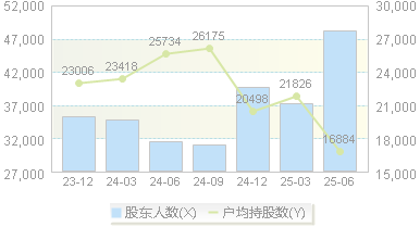 宁波华翔(002048)股东户数变动图