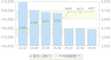 紫光国微(002049)股东户数变动图