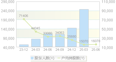 三花智控(002050)股东户数变动图
