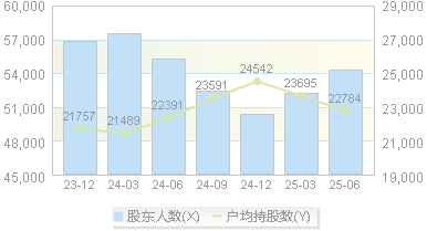 中工国际(002051)股东户数变动图
