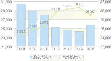 同洲电子(002052)股东户数变动图