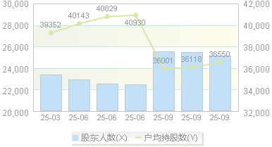 云南能投(002053)股东户数变动图