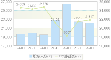 德美化工(002054)股东户数变动图