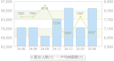得润电子(002055)股东户数变动图