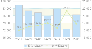 横店东磁(002056)股东户数变动图