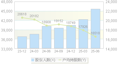 中钢天源(002057)股东户数变动图