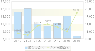 *ST威尔(002058)股东户数变动图