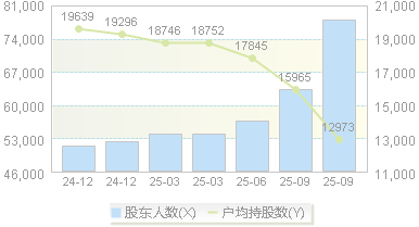云南旅游(002059)股东户数变动图