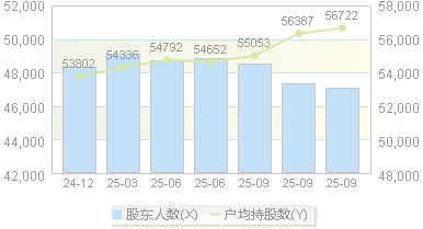 浙江交科(002061)股东户数变动图