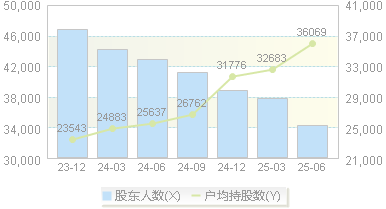 宏润建设(002062)股东户数变动图
