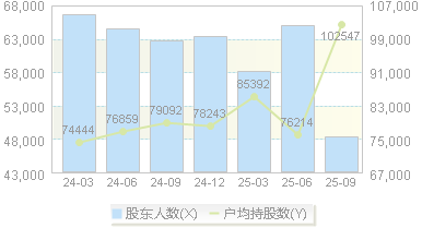 华峰化学(002064)股东户数变动图