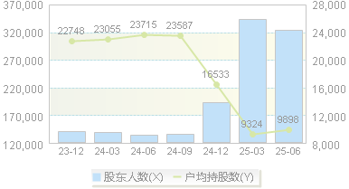东华软件(002065)股东户数变动图