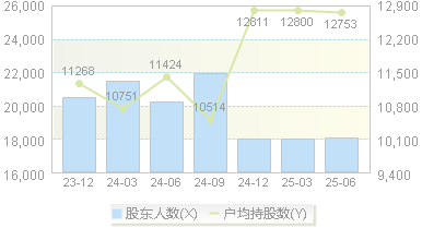 瑞泰科技(002066)股东户数变动图