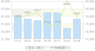 黑猫股份(002068)股东户数变动图