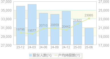 獐子岛(002069)股东户数变动图
