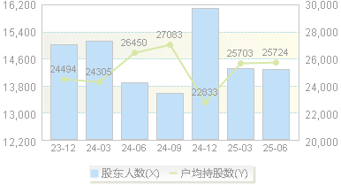 凯瑞德(002072)股东户数变动图