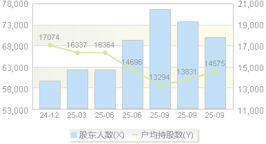 软控股份(002073)股东户数变动图