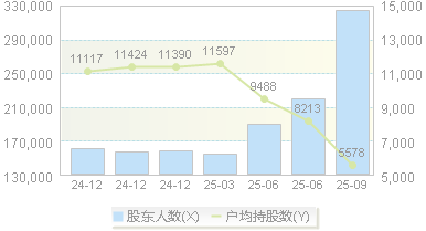 国轩高科(002074)股东户数变动图