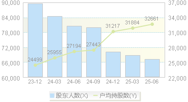 沙钢股份(002075)股东户数变动图