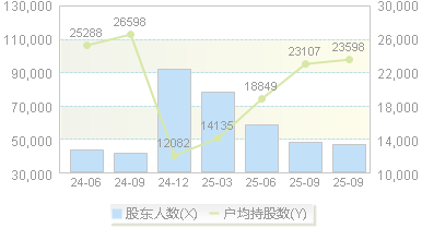 *ST星光(002076)股东户数变动图