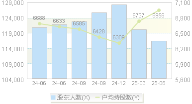 苏州固锝(002079)股东户数变动图