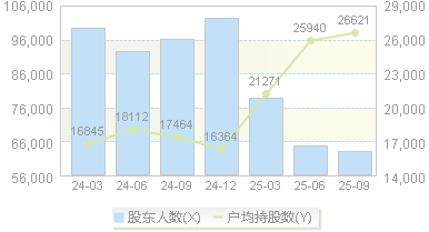 中材科技(002080)股东户数变动图