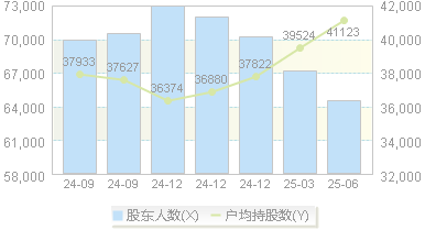 金 螳 螂(002081)股东户数变动图