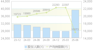 万邦德(002082)股东户数变动图