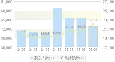 孚日股份(002083)股东户数变动图