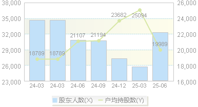 海鸥住工(002084)股东户数变动图