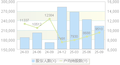 万丰奥威(002085)股东户数变动图