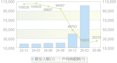 东方海洋(002086)股东户数变动图