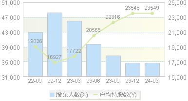 新纺退(002087)股东户数变动图