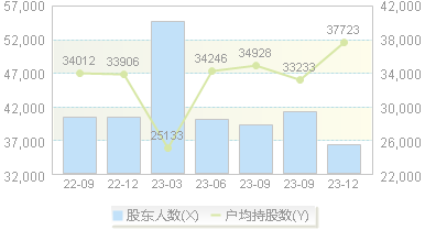 新海退(002089)股东户数变动图