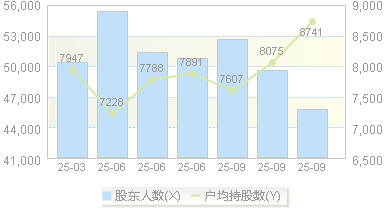 金智科技(002090)股东户数变动图