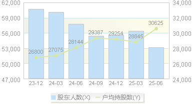 江苏国泰(002091)股东户数变动图