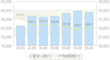 中泰化学(002092)股东户数变动图