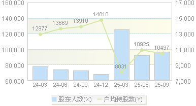 国脉科技(002093)股东户数变动图