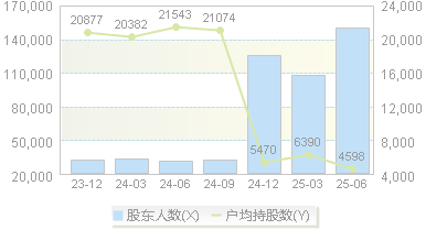 青岛金王(002094)股东户数变动图