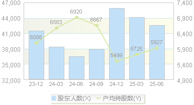 生 意 宝(002095)股东户数变动图