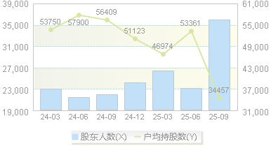 易普力(002096)股东户数变动图